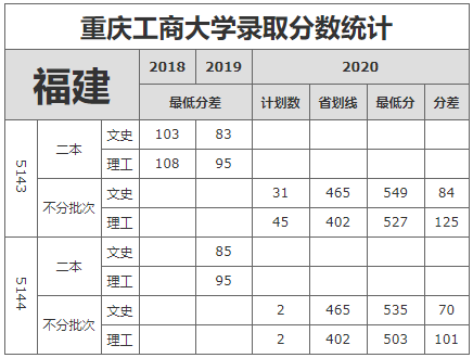 重庆工商大学2020年福建省各批次录取情况